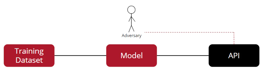 Diagram showing an adversary querying an API that connects to a model and its training dataset