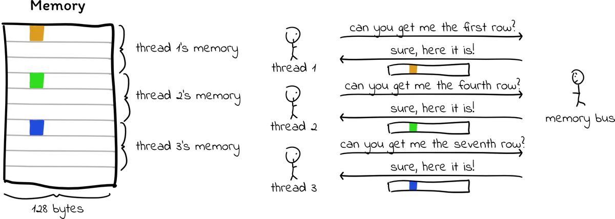 Diagram showing three GPU threads each requesting a different memory row from the memory bus, requiring a separate 128-byte transaction per thread