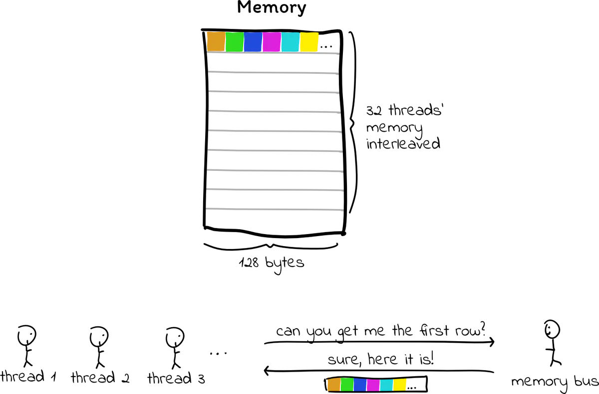 Diagram showing 32 threads’ memory interleaved within a single 128-byte memory block so the memory bus can serve all threads in one transaction