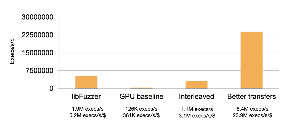 Bar chart adding a Better transfers column reaching 23.9M executions per second per dollar, well above libFuzzer’s 5.2M