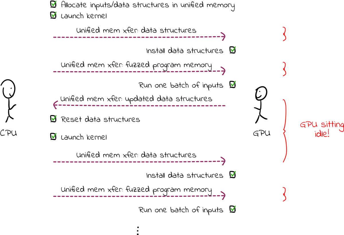 Sequence diagram showing the CPU and GPU exchanging unified memory transfers between each fuzzing round, with the GPU sitting idle during the transfers