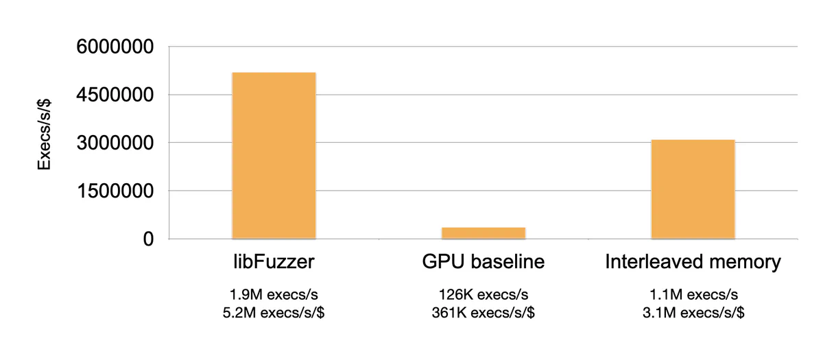 Bar chart adding an Interleaved memory column at 3.1M executions per second per dollar, between the GPU baseline and libFuzzer’s 5.2M