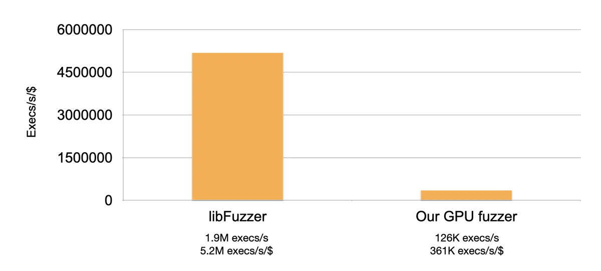 Bar chart comparing executions per second per dollar: libFuzzer at 5.2M versus the initial GPU fuzzer at 361K