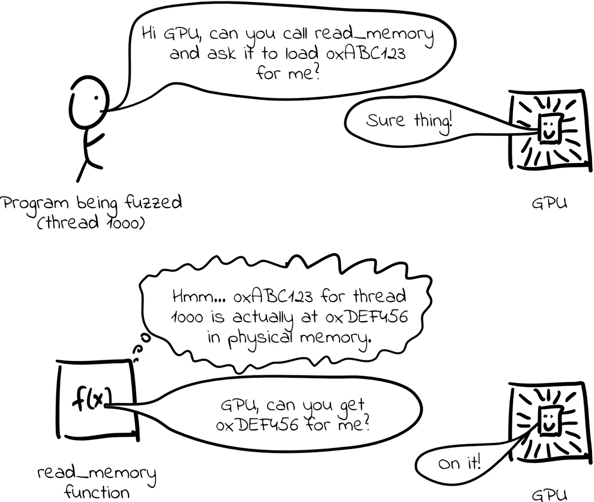 Comic showing the program being fuzzed asking the GPU to read memory, and the read_memory function translating a virtual address to a physical address before asking the GPU to fetch it