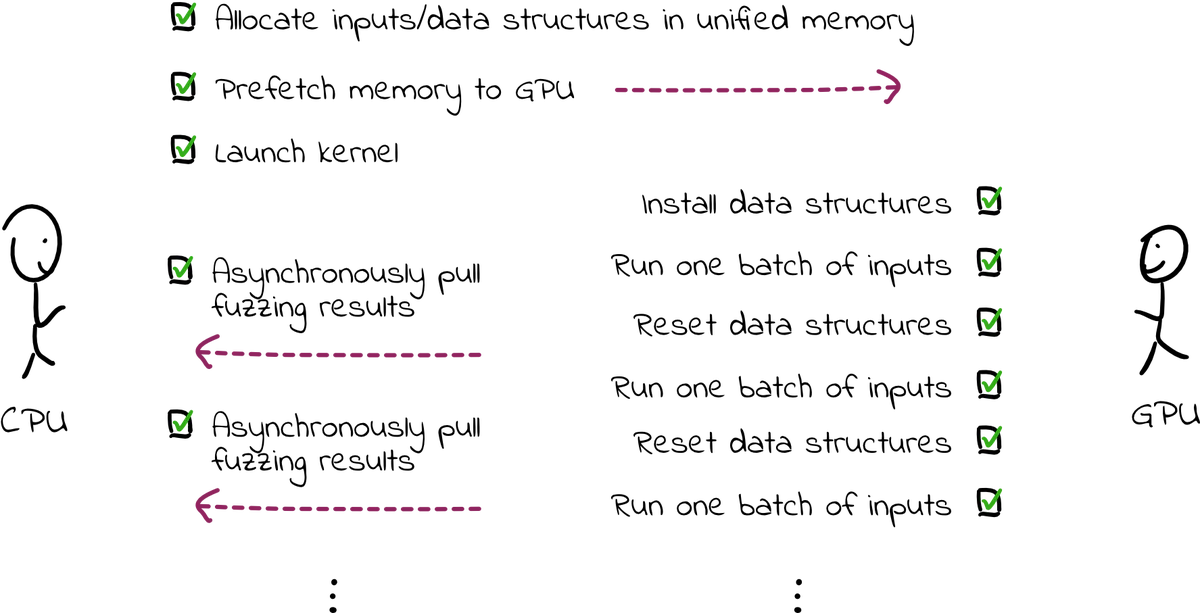 Sequence diagram showing the CPU launching the kernel once, prefetching memory to the GPU, and asynchronously pulling fuzzing results while the GPU continuously runs batches of inputs