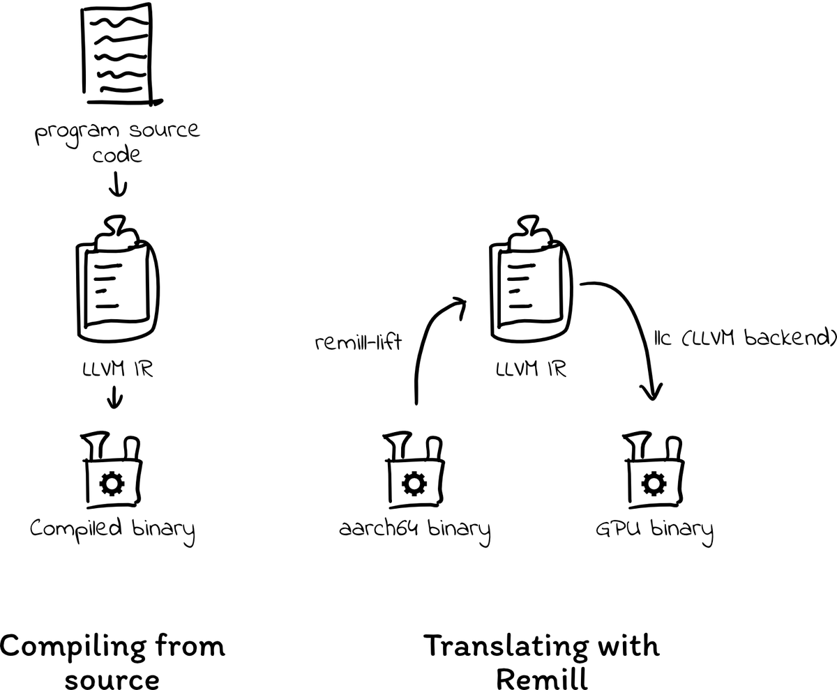 Diagram comparing compiling from source to LLVM IR to a binary, versus using Remill to lift an aarch64 binary to LLVM IR and compile it to a GPU binary with llc