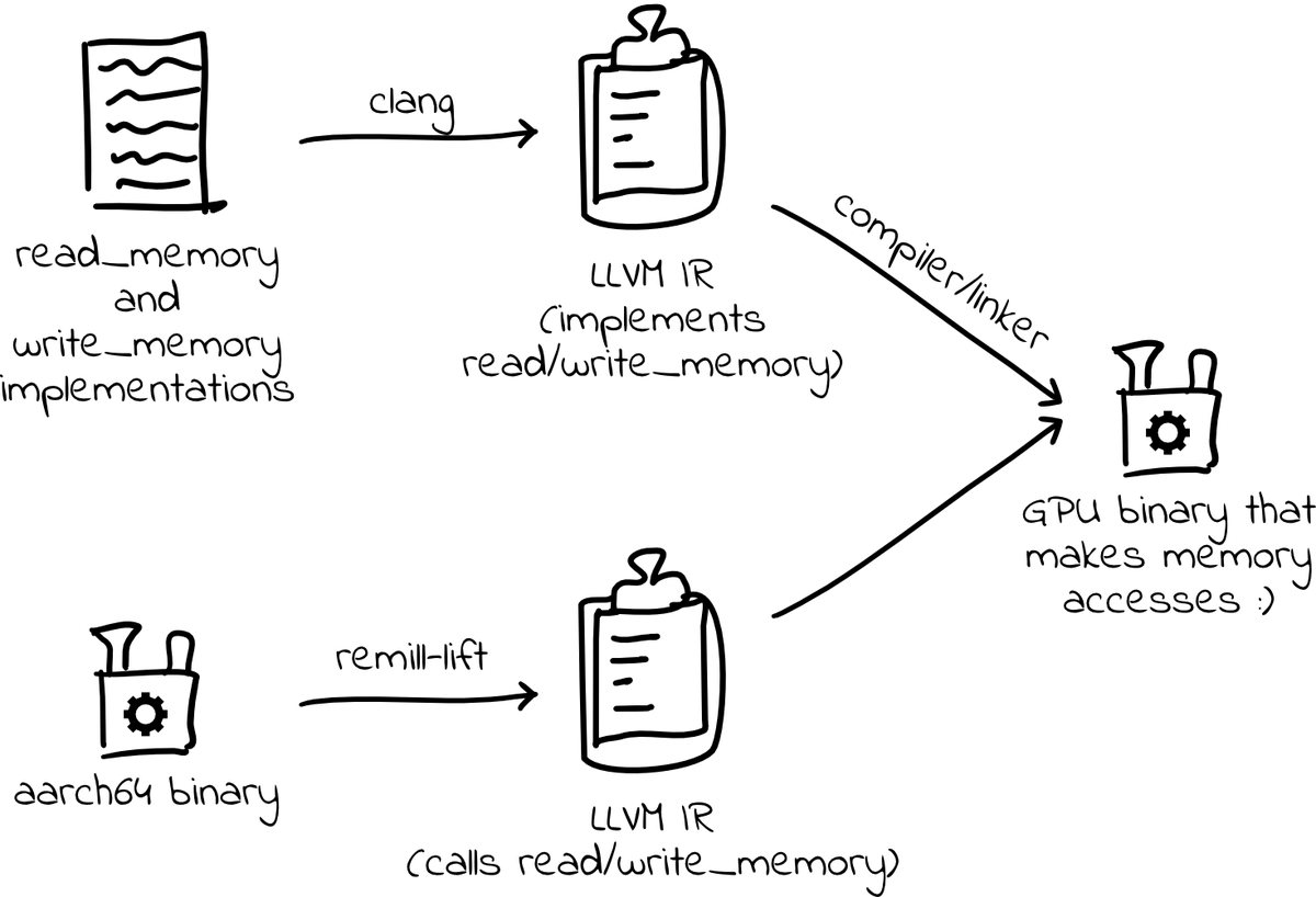 Diagram showing read_memory and write_memory implementations compiled with clang and combined via the compiler/linker with Remill-lifted LLVM IR into a GPU binary that makes memory accesses