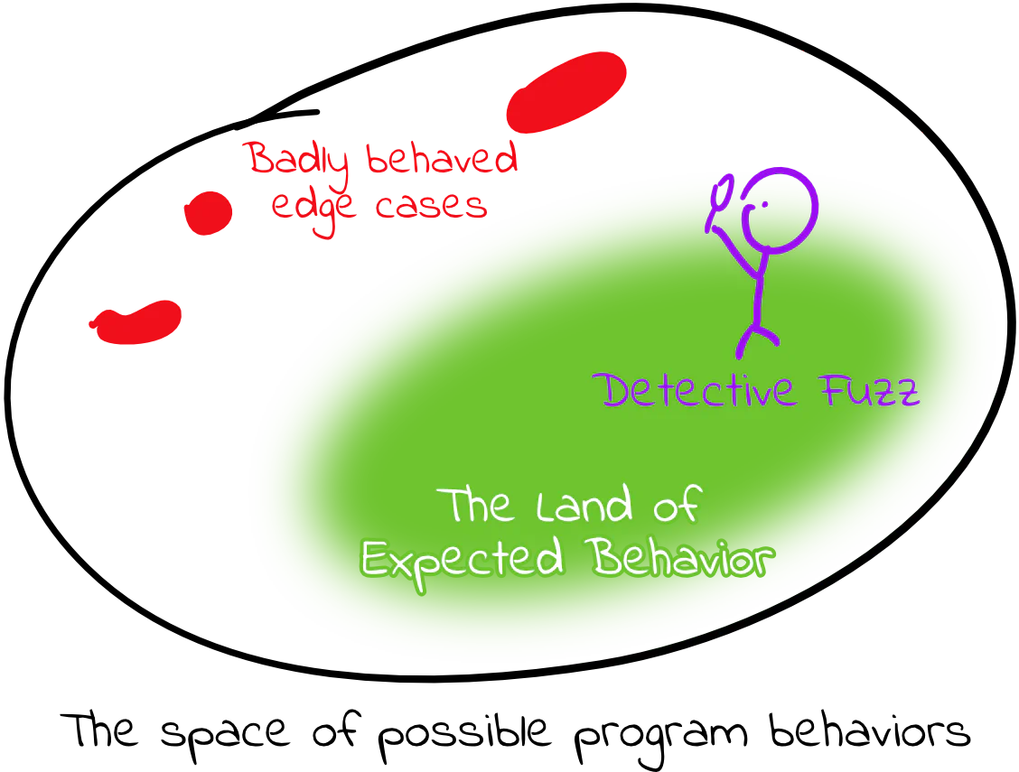 Diagram of the space of possible program behaviors, showing badly behaved edge cases outside the land of expected behavior explored by ‘Detective Fuzz’