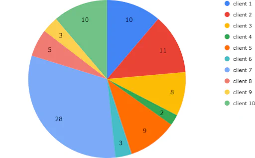 Pie chart showing the distribution of 89 vulnerabilities found among 10 security assessments