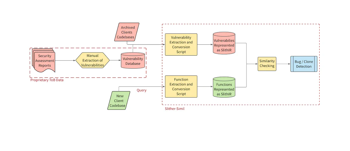 High-level workflow diagram of Slither-simil