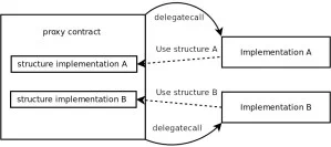 Diagram of storage pointer representation