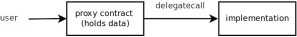 Diagram of delegatecall-based upgradeability with a single implementation