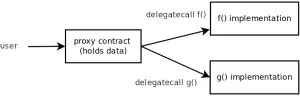 Diagram of delegatecall-based upgradeability with multiple implementations