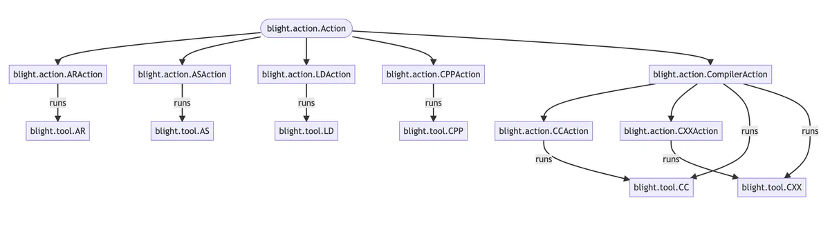 Diagram of the blight.action.Action class hierarchy, showing which blight.tool class each blight.action class runs