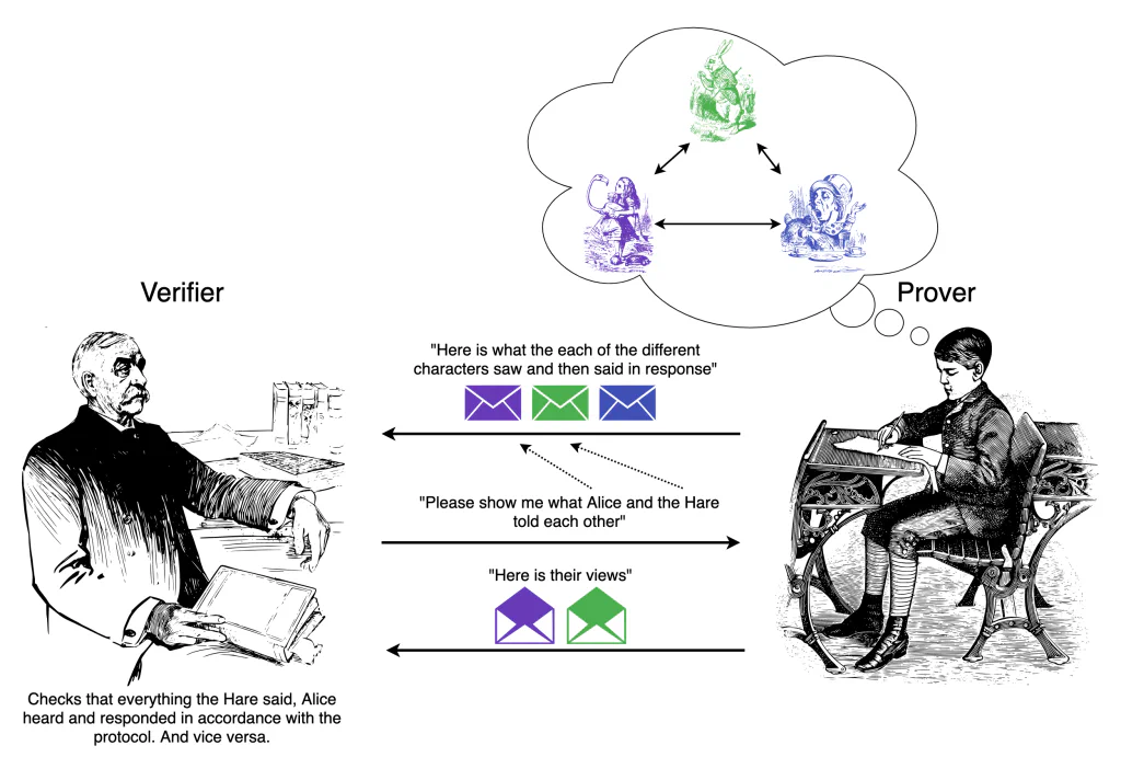 Diagram of the prover executing the MPC protocol among virtual parties and recording their views for the verifier to check