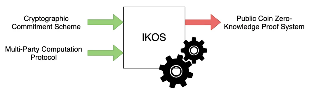 Diagram illustrating the IKOS cryptographic compiler