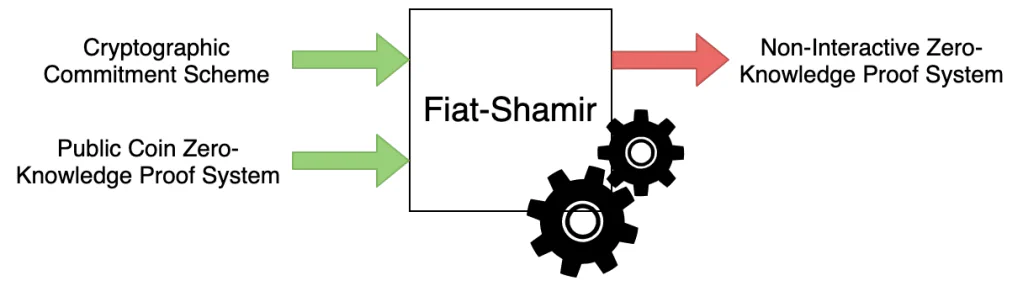 Diagram showing the Fiat-Shamir transform removing the interactive verifier