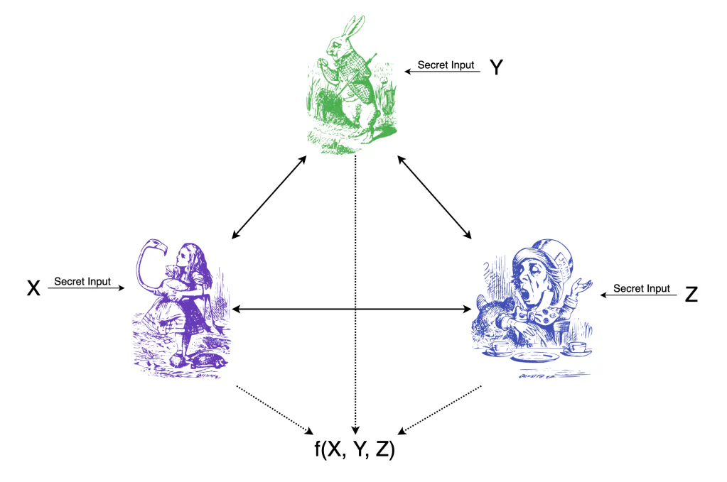 Diagram of three players with secret inputs X, Y, and Z computing f(X, Y, Z) without revealing their inputs