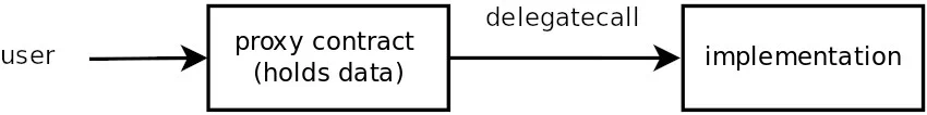 Simplified representation of the delegatecall proxy pattern