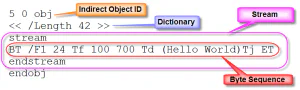 Didier Stevens&rsquo; annotated diagram labeling the parts of a PDF stream object