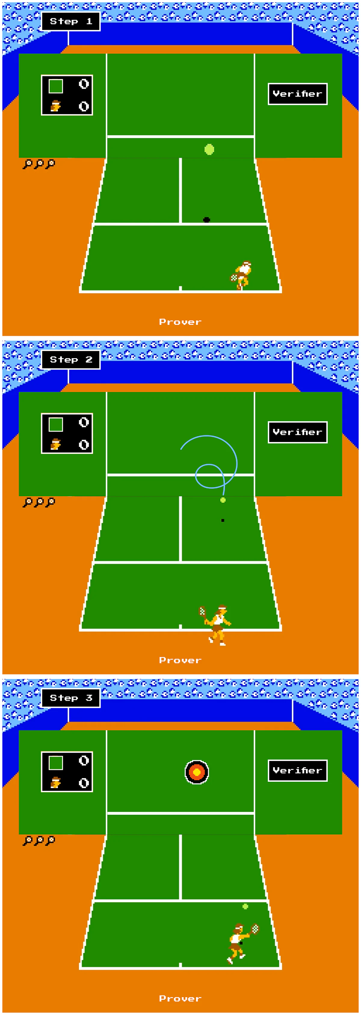 Three-panel retro tennis video game diagram showing the verifier replaced by a wall, illustrating the Fiat-Shamir transformation across the same three steps