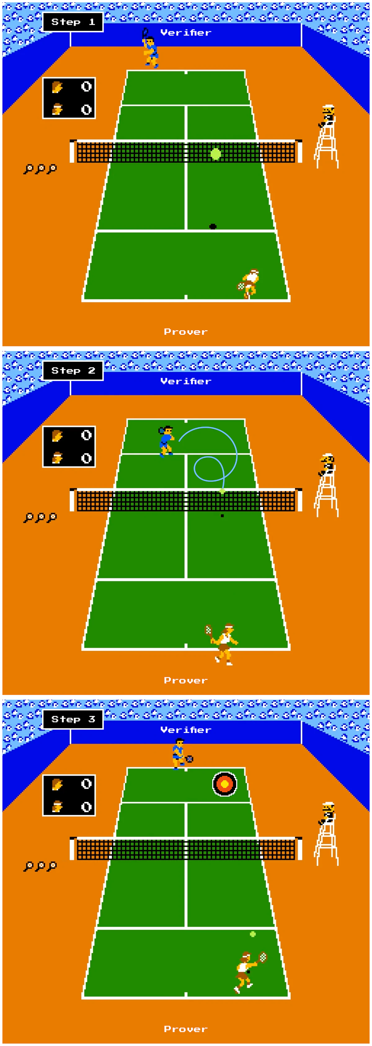 Three-panel retro tennis video game diagram showing Step 1 (the prover hits the ball to the verifier), Step 2 (the verifier returns the ball randomly), and Step 3 (the prover aims to hit the target)