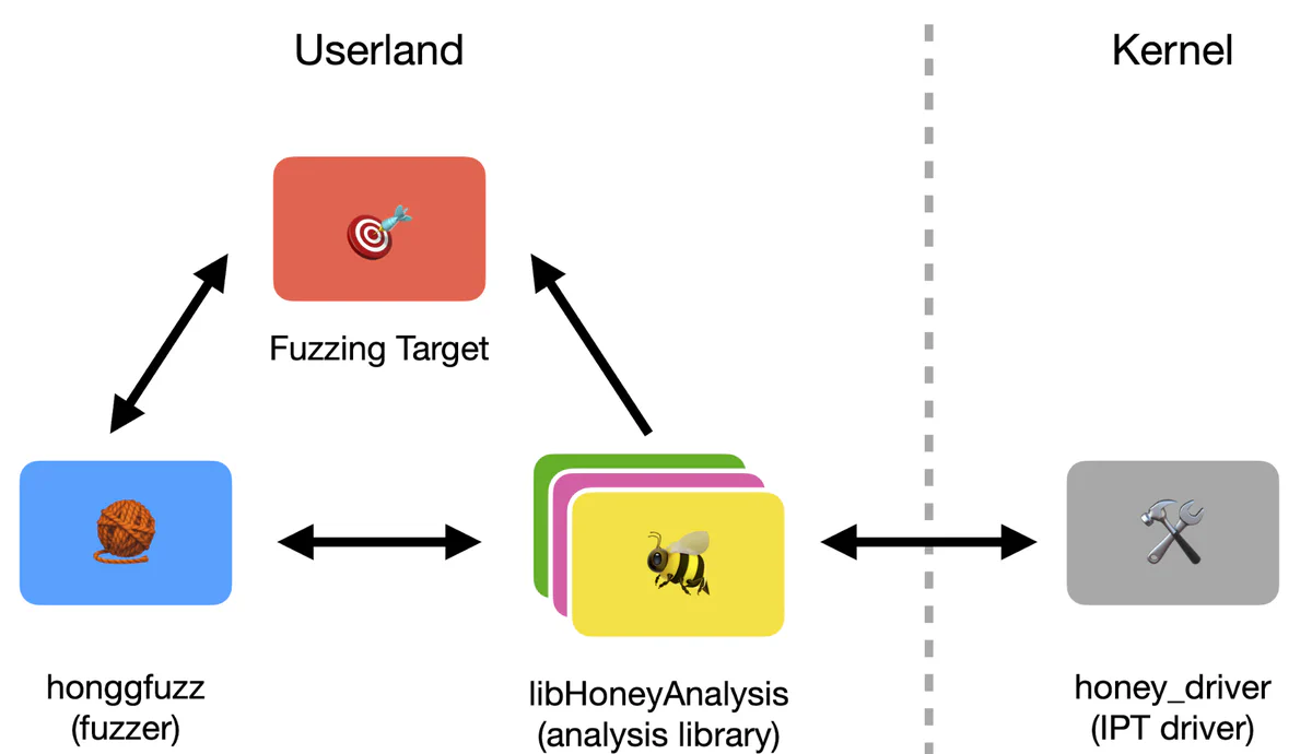 Diagram showing how Honeybee’s IPT decoder and honey_driver kernel module integrate with honggfuzz
