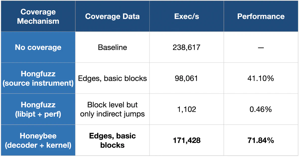 Bar chart comparing fuzzing executions per second for no coverage, source-level instrumentation, honggfuzz’s existing IPT support, and Honeybee