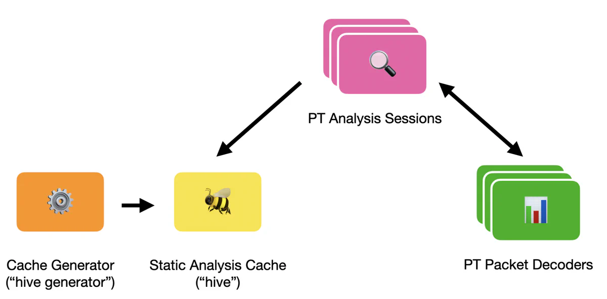 Diagram of the Honeybee architecture showing components such as hive_generator and the trace decoder