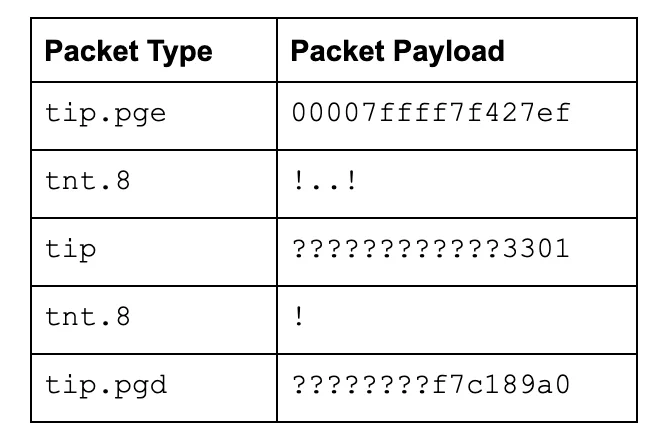 Decoded IPT trace listing packet types alongside their payloads, illustrating a sequence of conditional and indirect branches