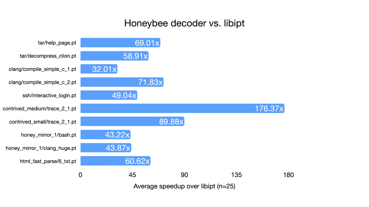 Bar chart comparing Honeybee’s trace decoding speed to Intel’s reference libipt decoder across various trace sizes