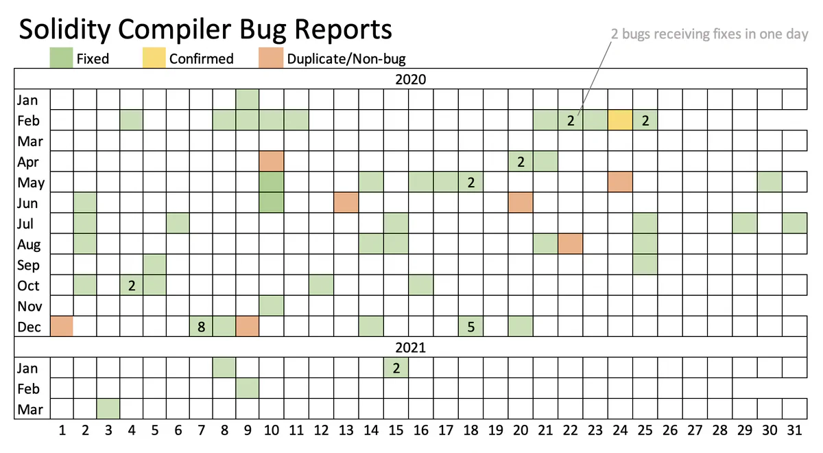Solidity Compiler Bug Reports calendar chart for 2020-2021, with cells colored green for fixed, yellow for confirmed, and orange for duplicate or non-bug