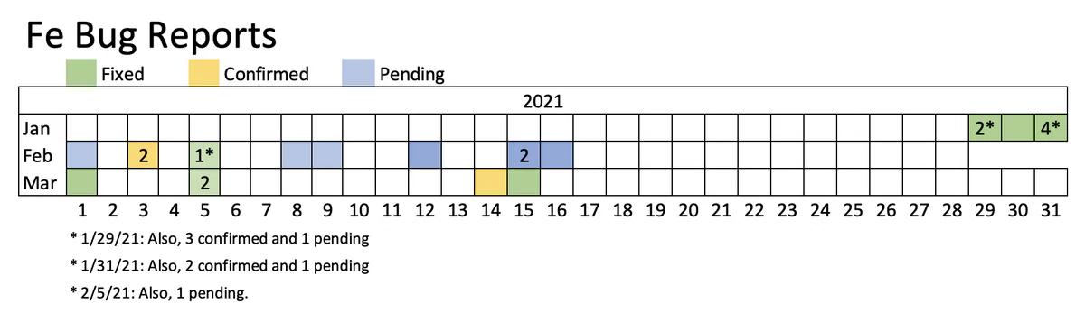 Fe Bug Reports calendar chart for January to March 2021, with cells colored green for fixed, yellow for confirmed, and blue for pending