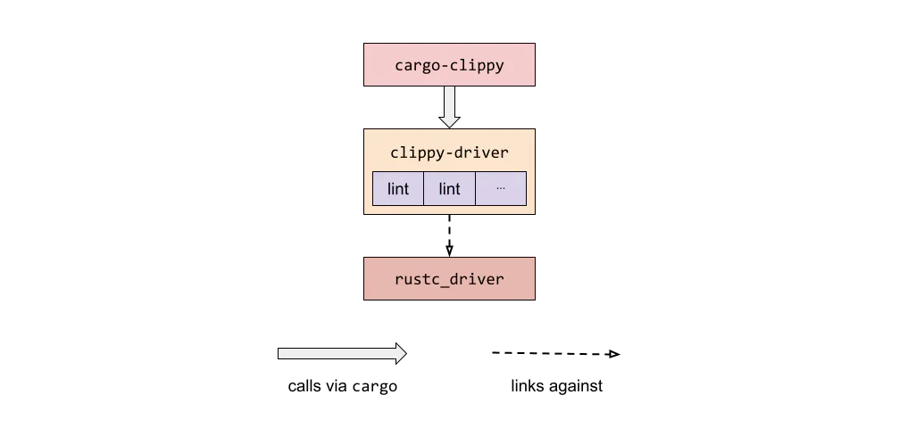 Diagram of Clippy&rsquo;s architecture: cargo-clippy calls clippy-driver via cargo, clippy-driver contains the registered lints, and clippy-driver links against rustc_driver