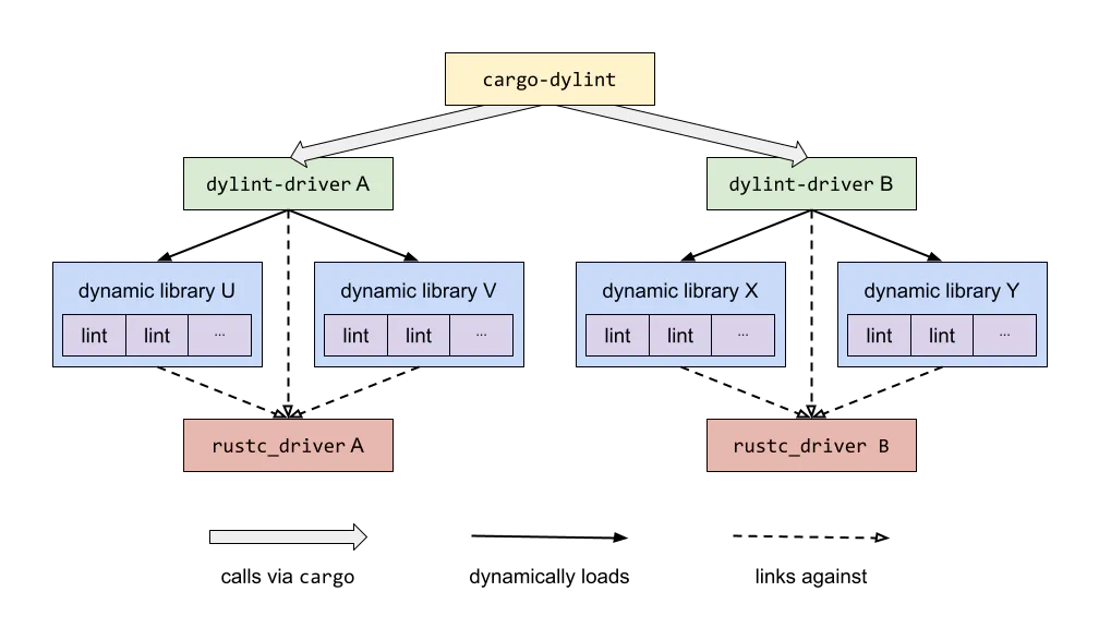 Diagram of Dylint&rsquo;s architecture: cargo-dylint calls dylint-driver A and dylint-driver B via cargo, each driver dynamically loads dynamic libraries containing lints (U and V for driver A; X and Y for driver B), and each driver links against its own rustc_driver