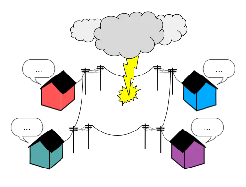 Illustration of four houses connected by telephone lines with a storm cloud overhead and lightning striking the lines between them, causing electrical interference