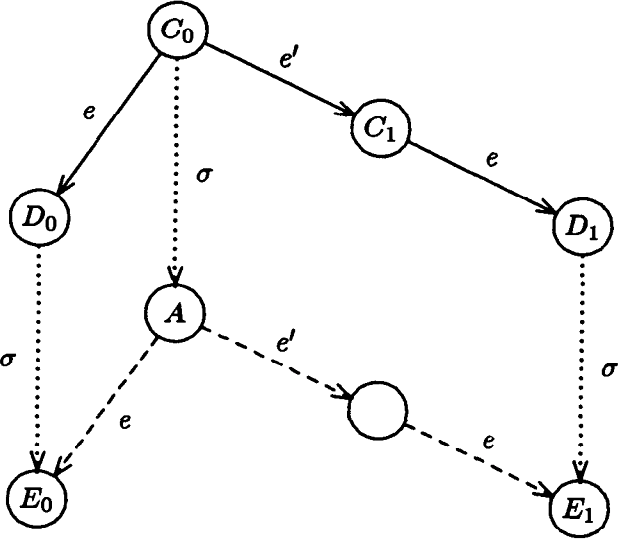Diagram showing configurations C0, C1, D0, D1, A, E0, and E1 connected by events e, e’, and sequence σ, used in the proof of the FLP result’s central lemma