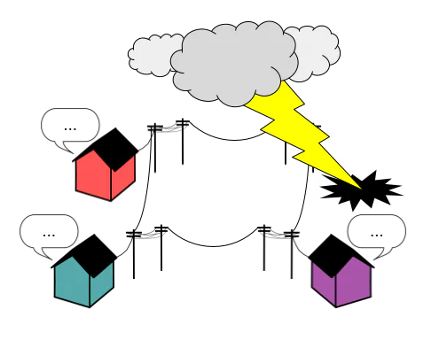 Illustration of four houses connected by telephone lines with a storm cloud overhead and lightning striking one house, which is replaced by a black burst symbol indicating it has crashed