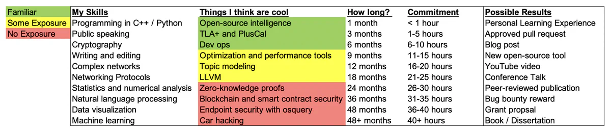 Diagram of skills, interests, and topics color-coded by familiarity, from well-understood topics in green to unfamiliar topics in red