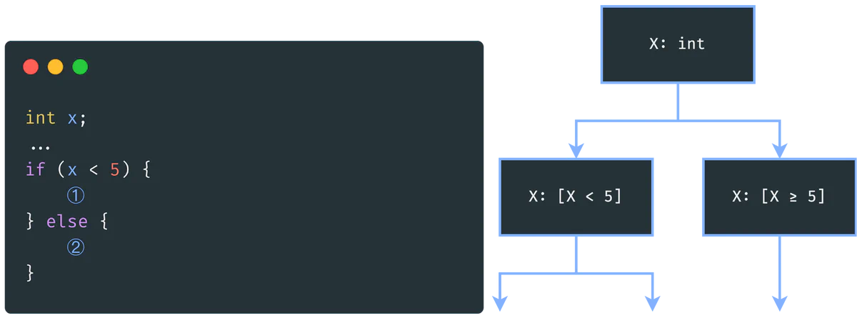 Code snippet and constraints graph
