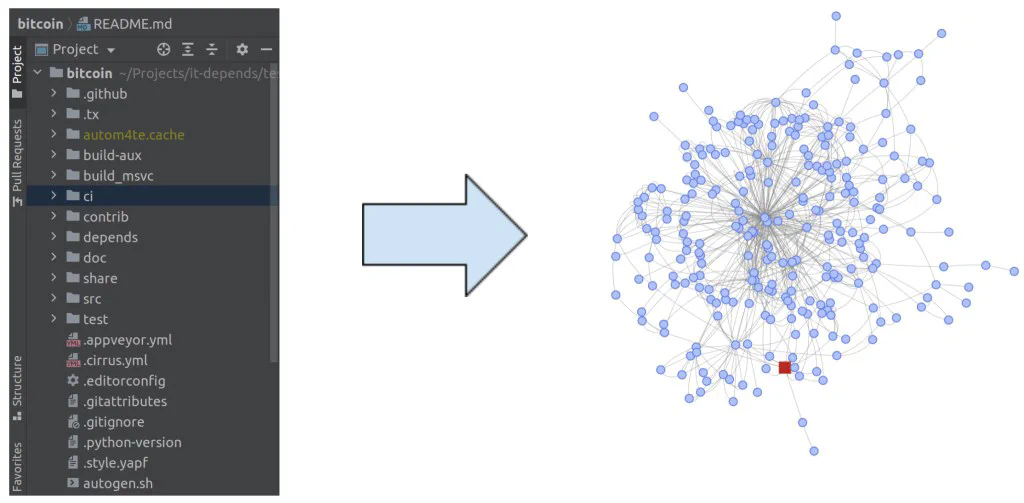 it-depends can emit an SBOM, a dependency graph, or an interactive HTML page