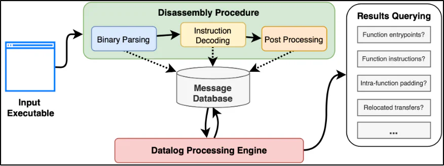 Diagram of Dr. Disassembler&rsquo;s high-level architecture, showing parsing, decoding, and post-processing stages feeding a Dr. Lojekyll database
