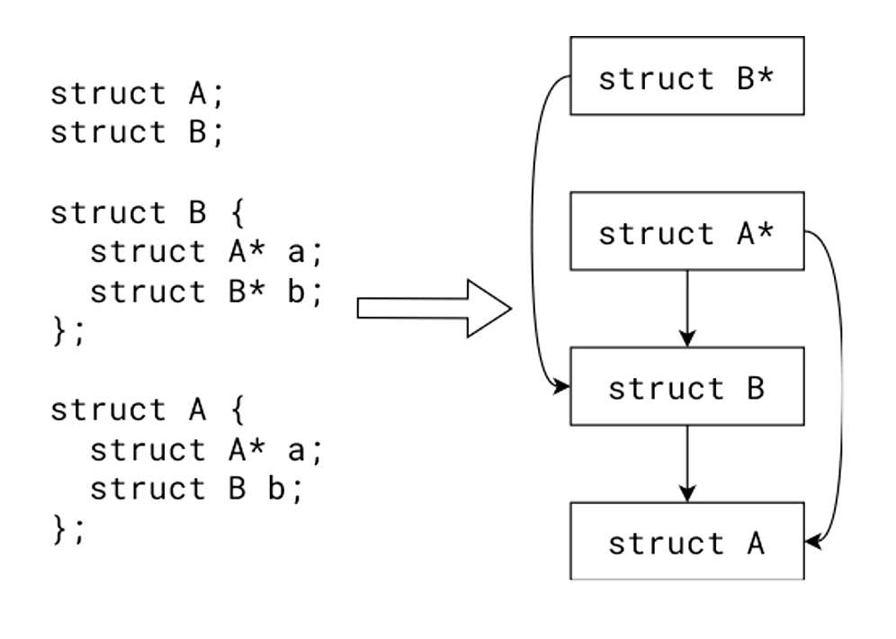 Directed acyclic graph of type definitions used to compute a topological sort