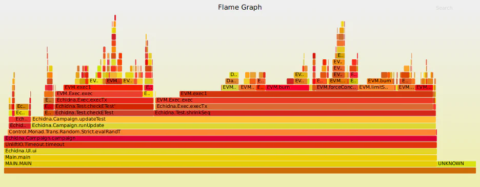 Flame graph of Echidna&rsquo;s profiling output