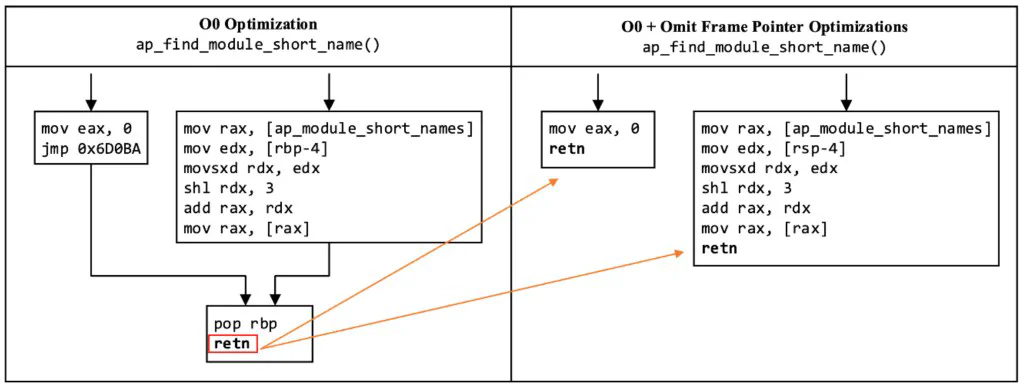 Assembly comparison of ap_find_module_short_name() under O0 optimization, ending in a pop rbp and retn pair, versus O0 with omit frame pointer optimization, which duplicates the retn instruction across two code paths