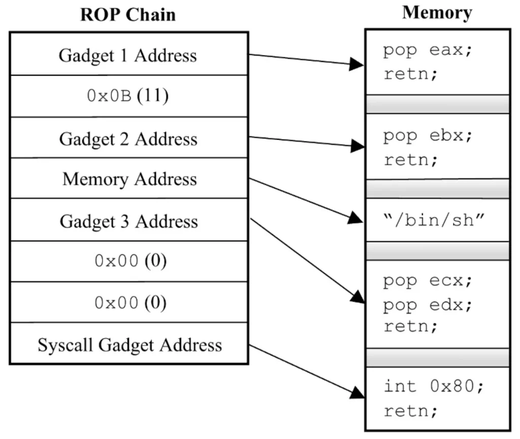 Diagram of a ROP gadget chain on the stack pointing to gadgets in memory, including pop eax; retn, pop ebx; retn, a /bin/sh string, pop ecx; pop edx; retn, and int 0x80; retn