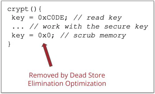 Pseudocode of a crypt function that reads a key, uses it, and sets key to 0 to scrub memory, with an arrow showing that the memory-scrubbing line is removed by the dead store elimination optimization