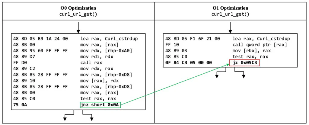 Disassembly comparison of curl_url_get() under O0 versus O1 optimization, showing a conditional jump whose displacement grows from one byte to four bytes, with the new bytes decoding as a retn gadget highlighted in red