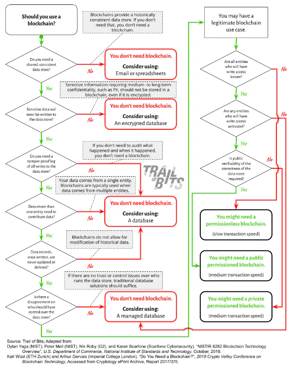 Decision tree for evaluating whether a blockchain is an appropriate technical solution