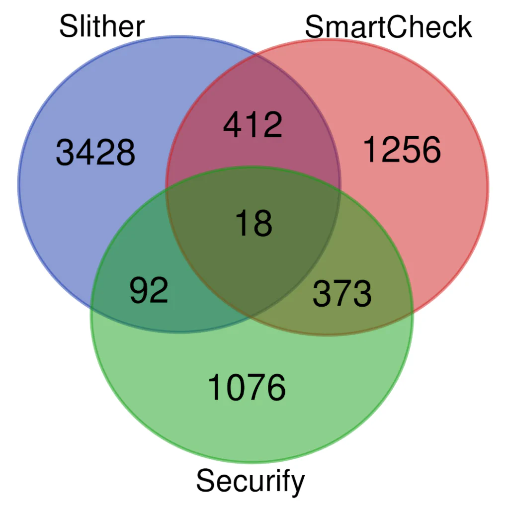 Venn diagram comparing the bugs detected by Slither, SmartCheck, and Securify